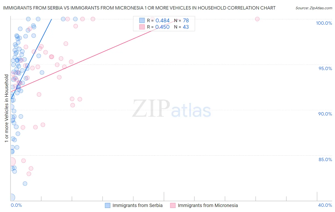 Immigrants from Serbia vs Immigrants from Micronesia 1 or more Vehicles in Household
