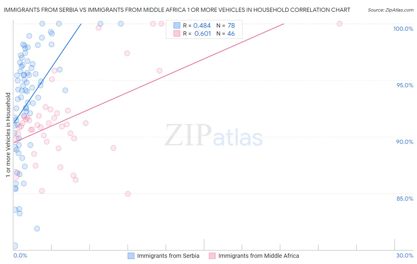 Immigrants from Serbia vs Immigrants from Middle Africa 1 or more Vehicles in Household