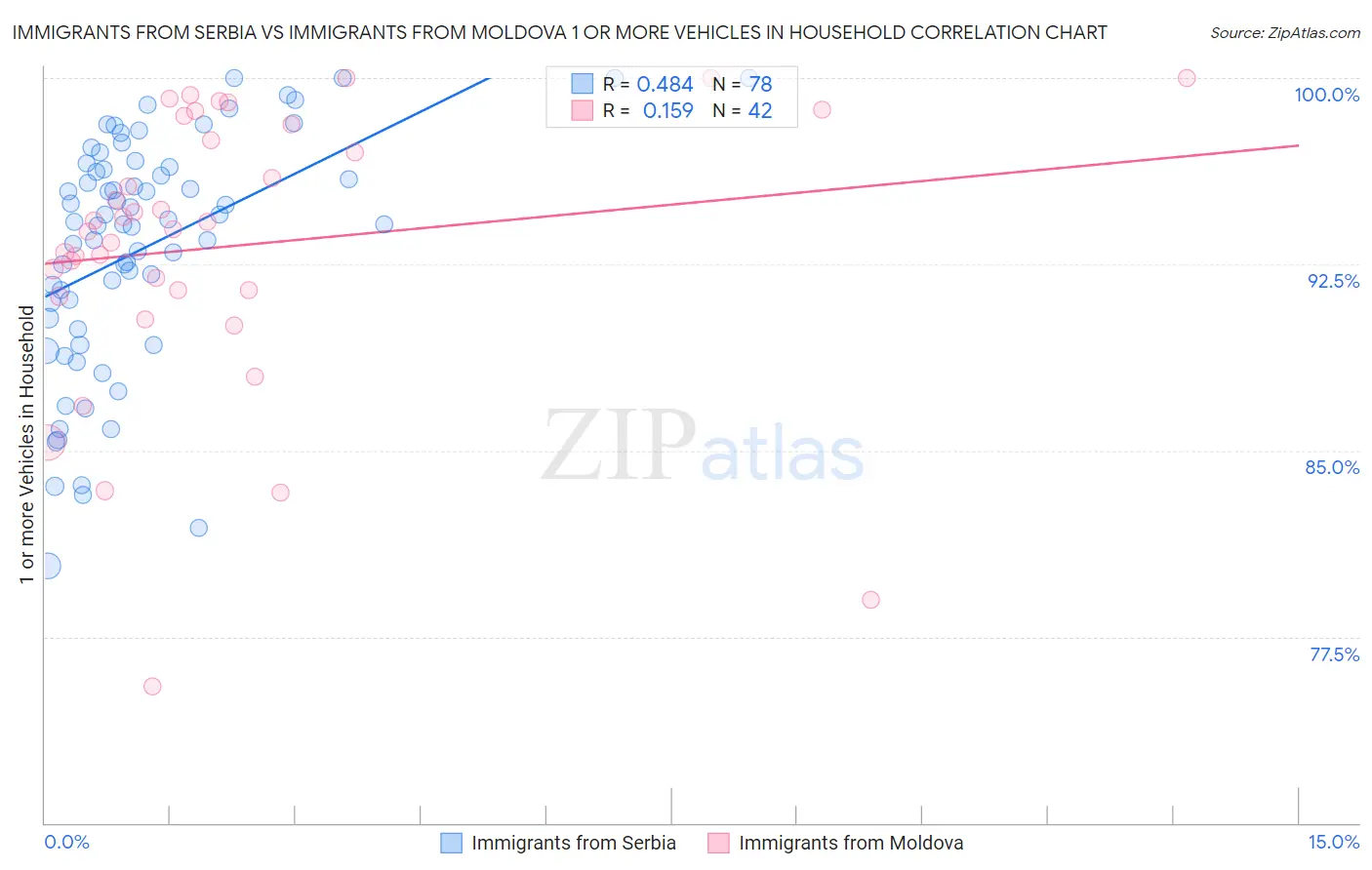 Immigrants from Serbia vs Immigrants from Moldova 1 or more Vehicles in Household