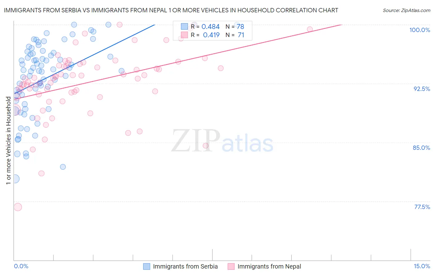 Immigrants from Serbia vs Immigrants from Nepal 1 or more Vehicles in Household