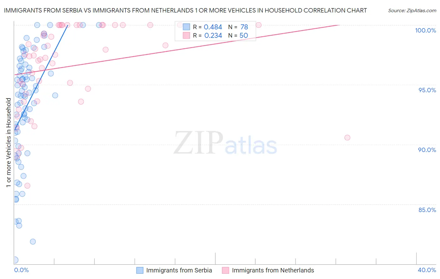Immigrants from Serbia vs Immigrants from Netherlands 1 or more Vehicles in Household