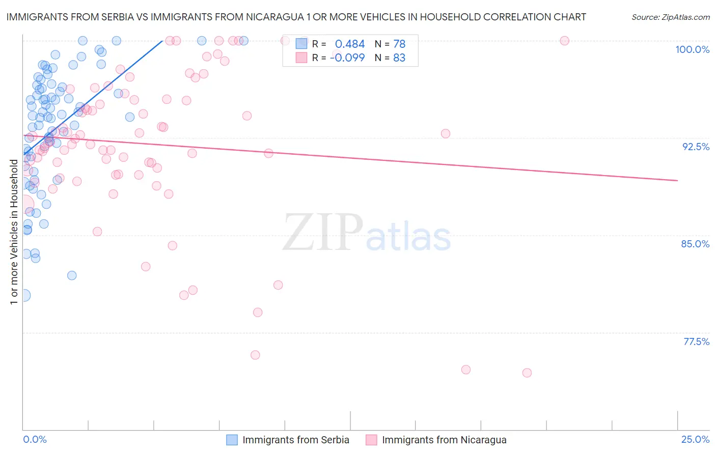 Immigrants from Serbia vs Immigrants from Nicaragua 1 or more Vehicles in Household