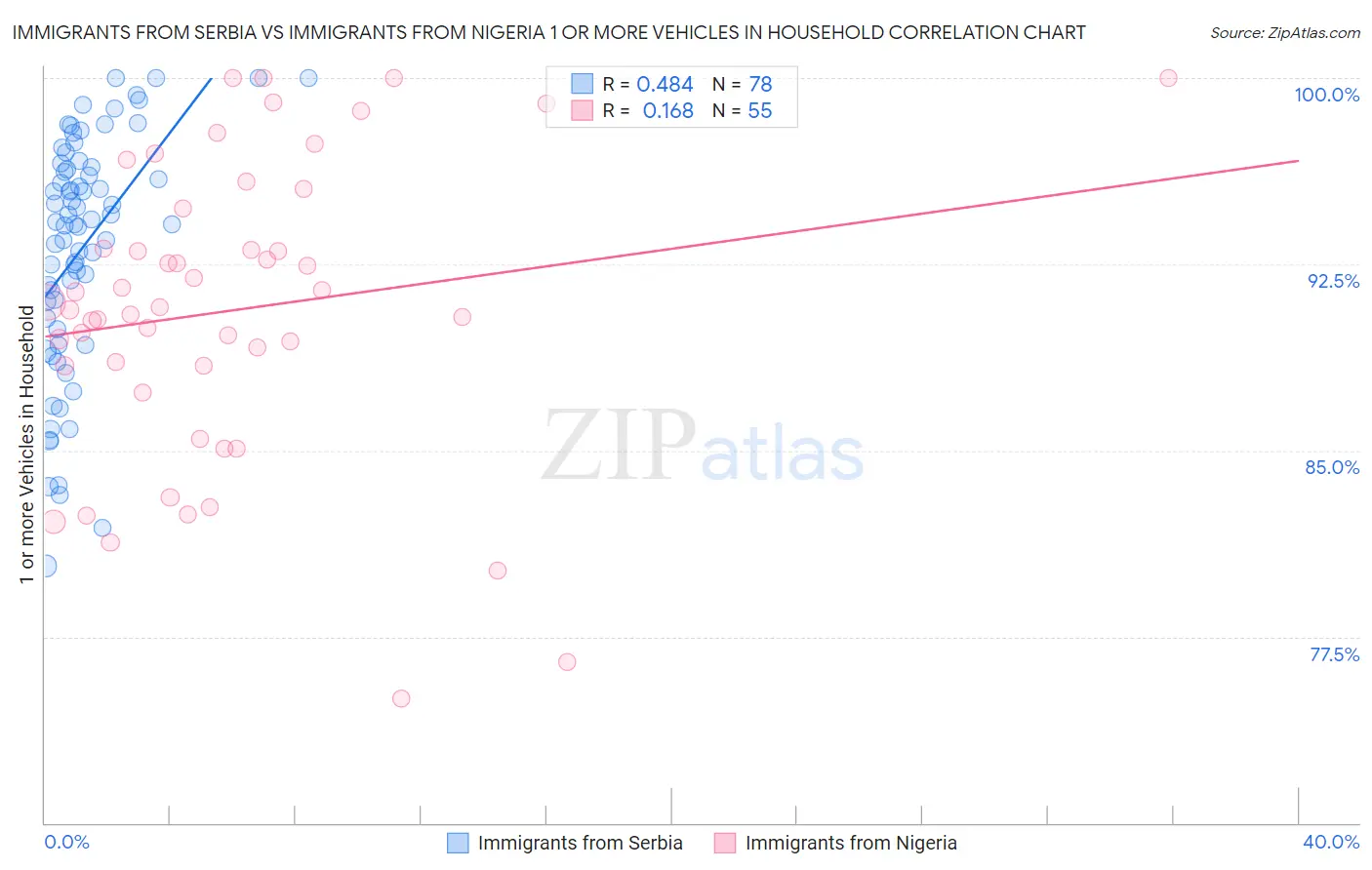 Immigrants from Serbia vs Immigrants from Nigeria 1 or more Vehicles in Household