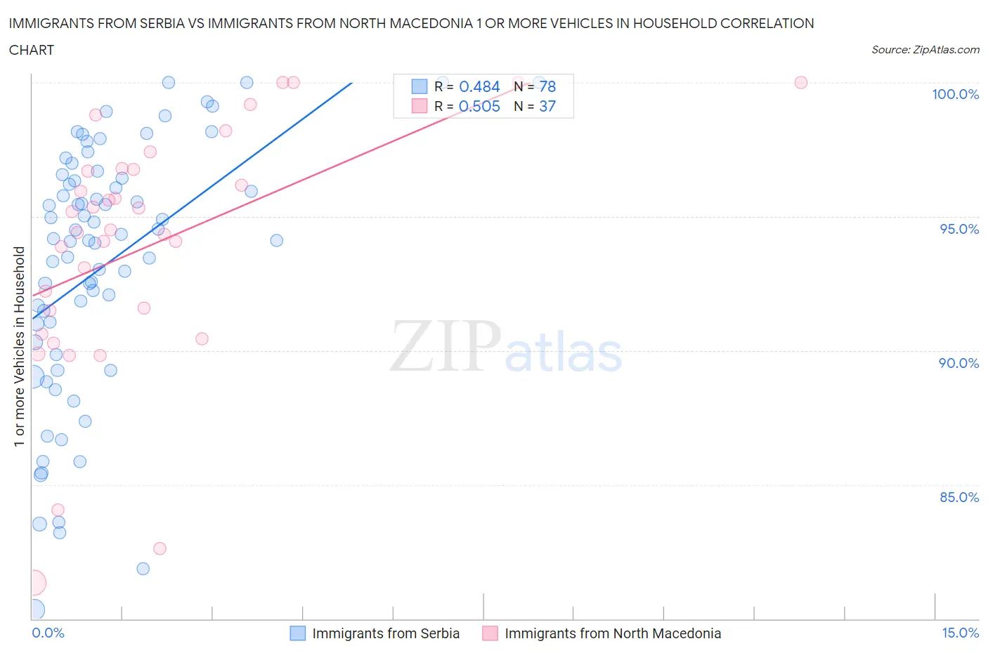 Immigrants from Serbia vs Immigrants from North Macedonia 1 or more Vehicles in Household
