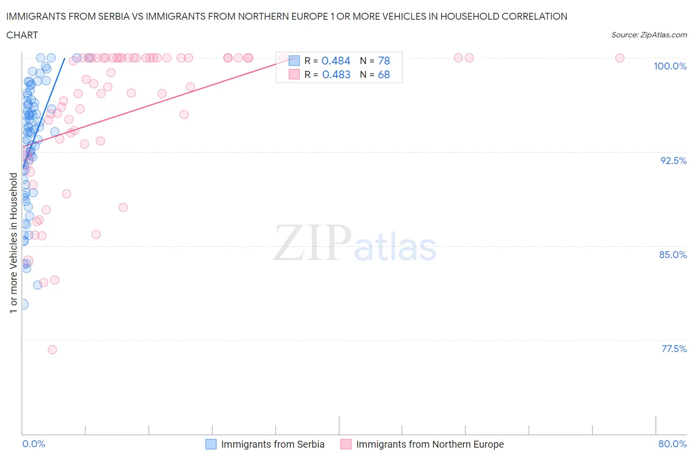 Immigrants from Serbia vs Immigrants from Northern Europe 1 or more Vehicles in Household