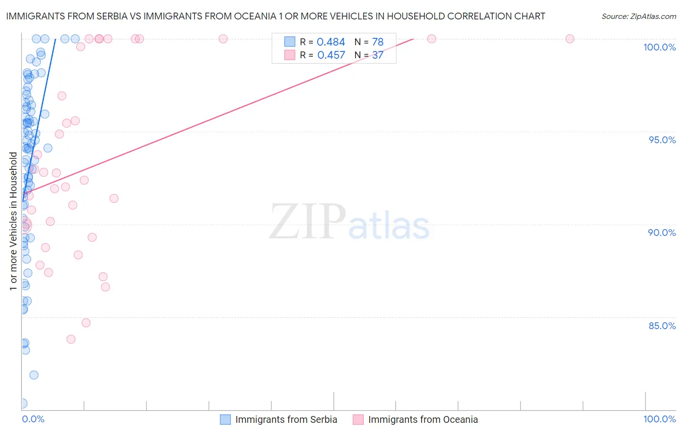 Immigrants from Serbia vs Immigrants from Oceania 1 or more Vehicles in Household