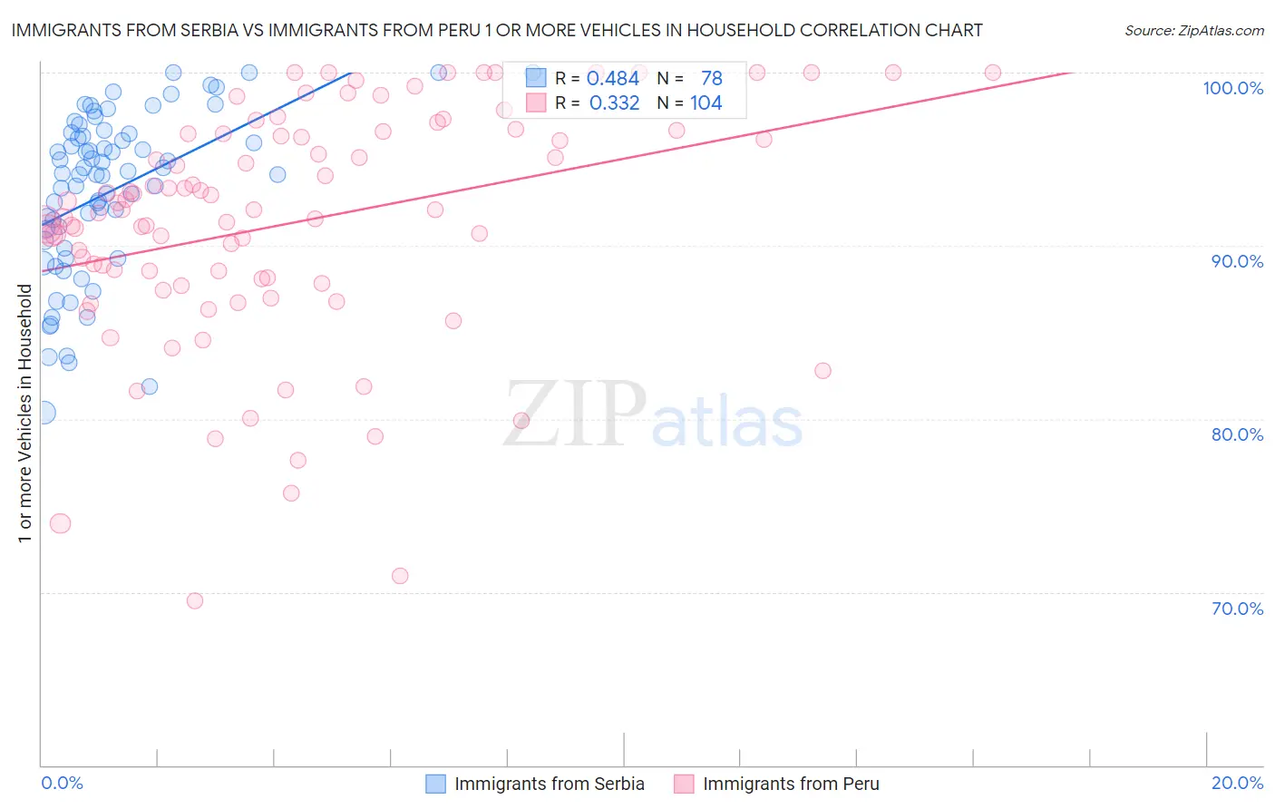 Immigrants from Serbia vs Immigrants from Peru 1 or more Vehicles in Household