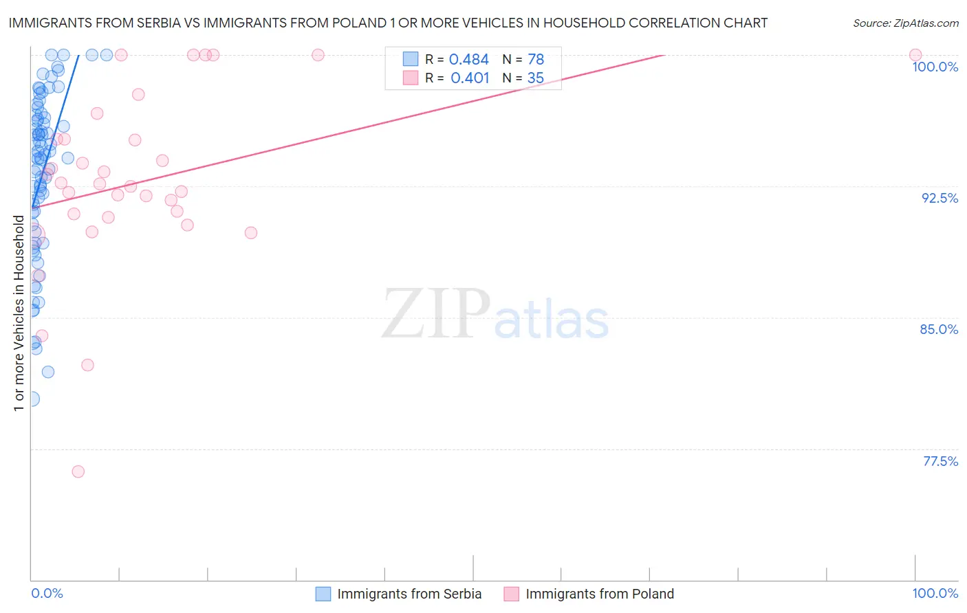 Immigrants from Serbia vs Immigrants from Poland 1 or more Vehicles in Household