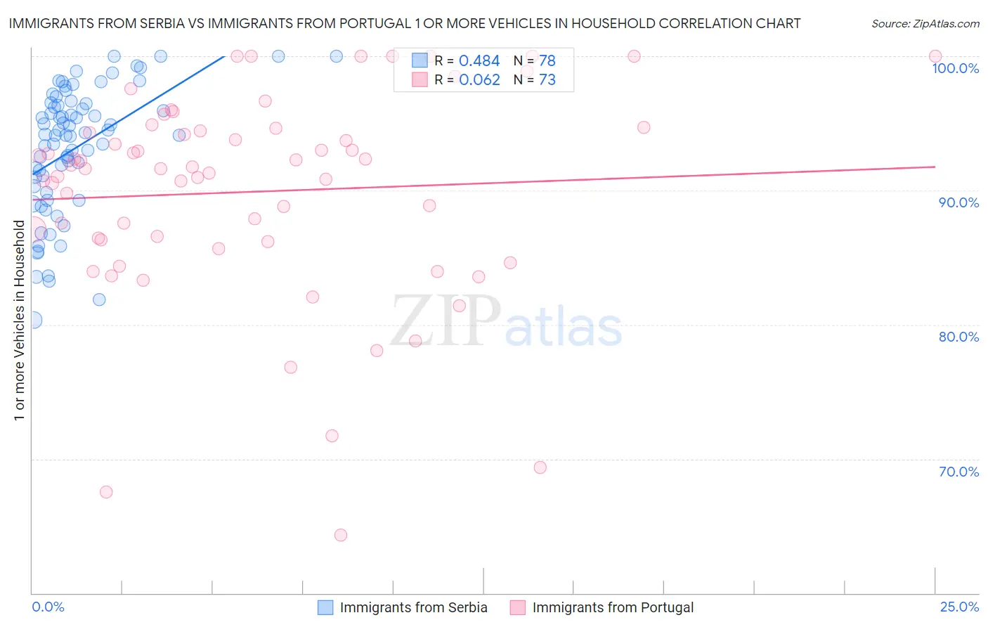 Immigrants from Serbia vs Immigrants from Portugal 1 or more Vehicles in Household
