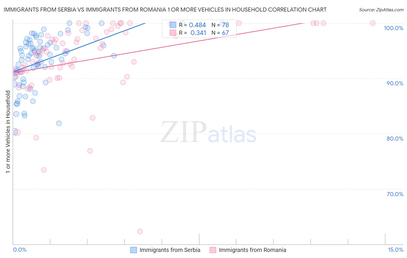 Immigrants from Serbia vs Immigrants from Romania 1 or more Vehicles in Household