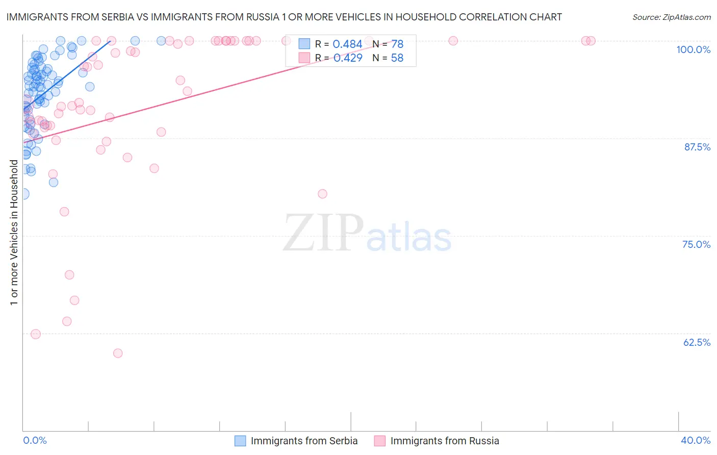 Immigrants from Serbia vs Immigrants from Russia 1 or more Vehicles in Household