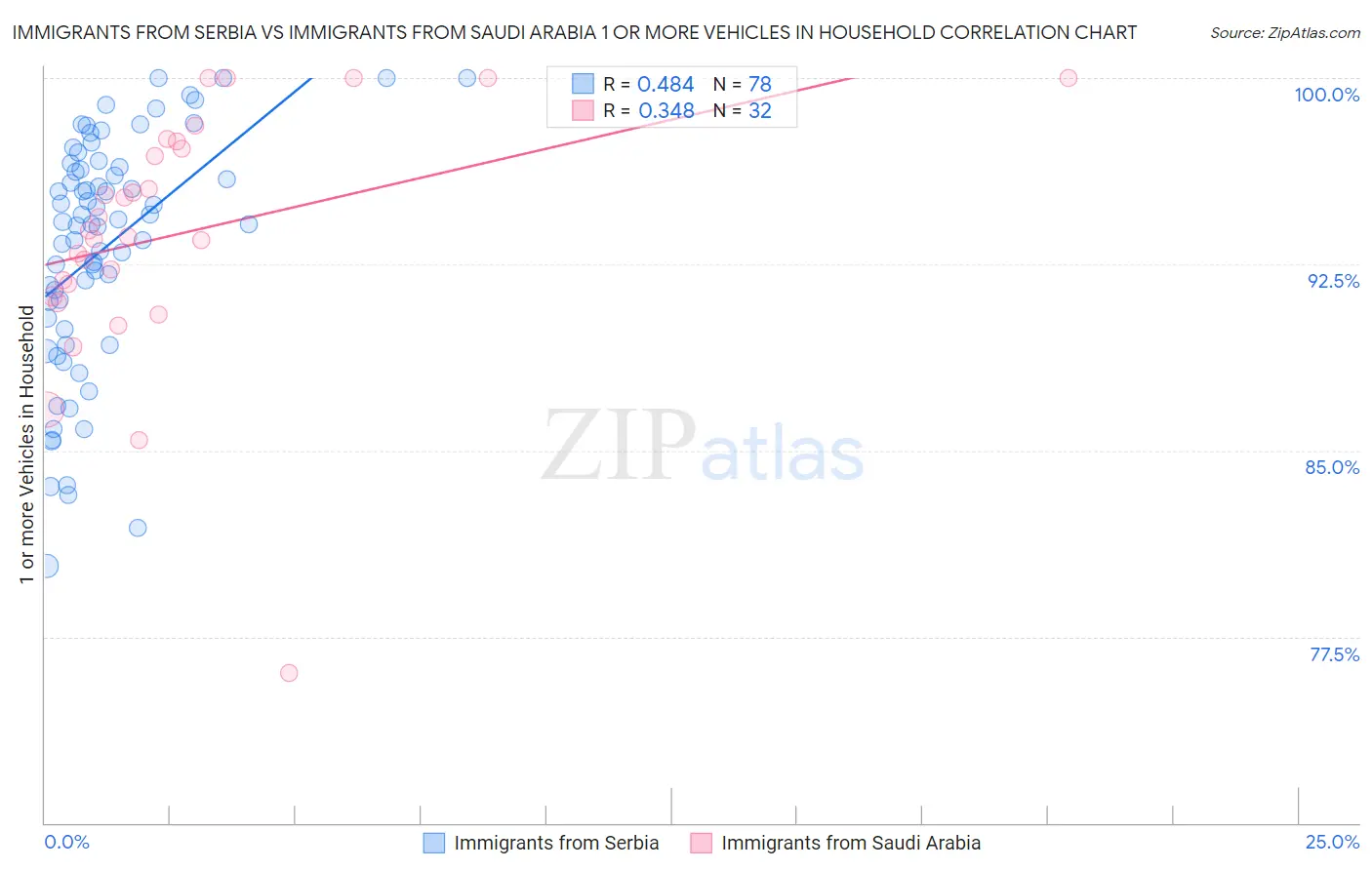 Immigrants from Serbia vs Immigrants from Saudi Arabia 1 or more Vehicles in Household