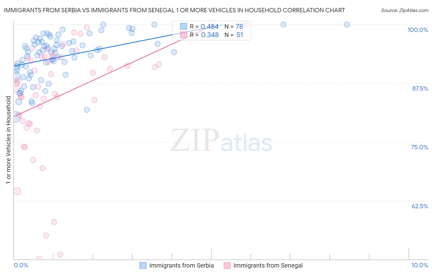 Immigrants from Serbia vs Immigrants from Senegal 1 or more Vehicles in Household