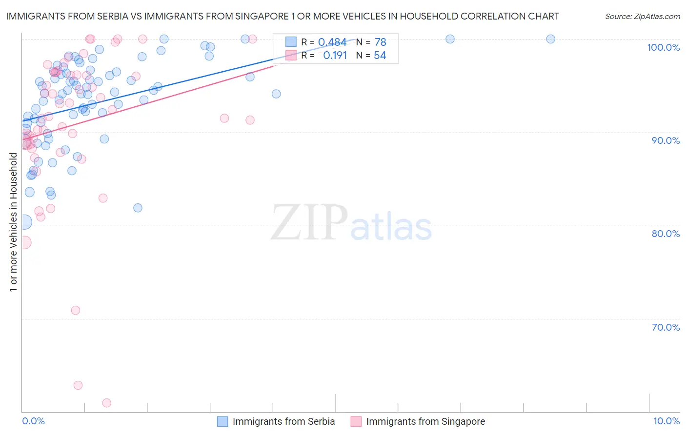 Immigrants from Serbia vs Immigrants from Singapore 1 or more Vehicles in Household