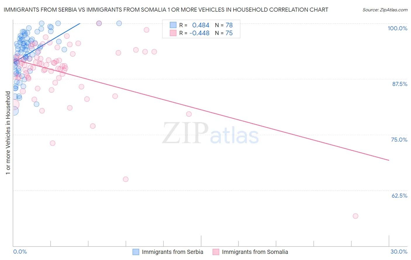 Immigrants from Serbia vs Immigrants from Somalia 1 or more Vehicles in Household