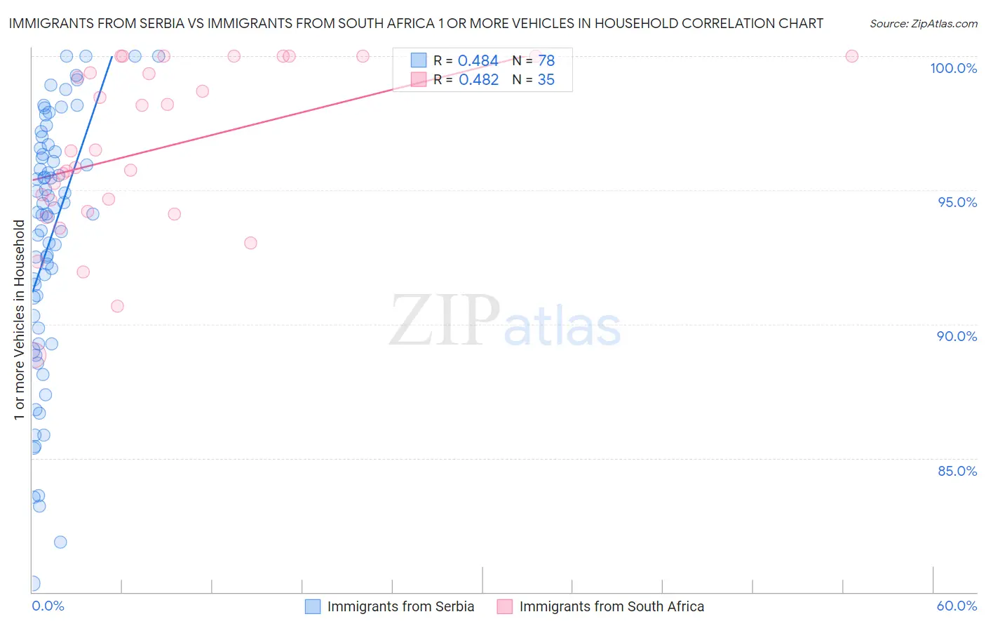 Immigrants from Serbia vs Immigrants from South Africa 1 or more Vehicles in Household