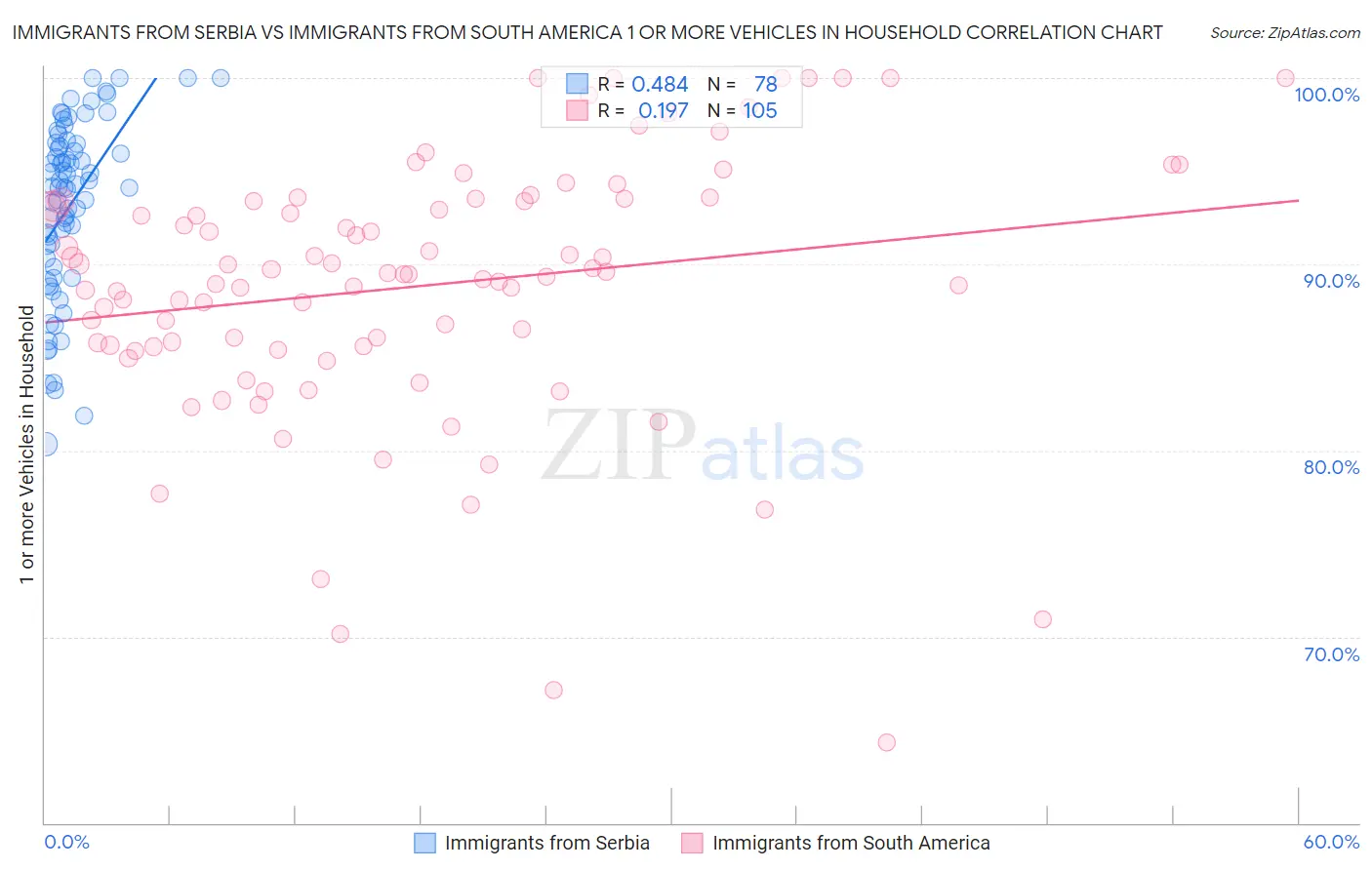 Immigrants from Serbia vs Immigrants from South America 1 or more Vehicles in Household