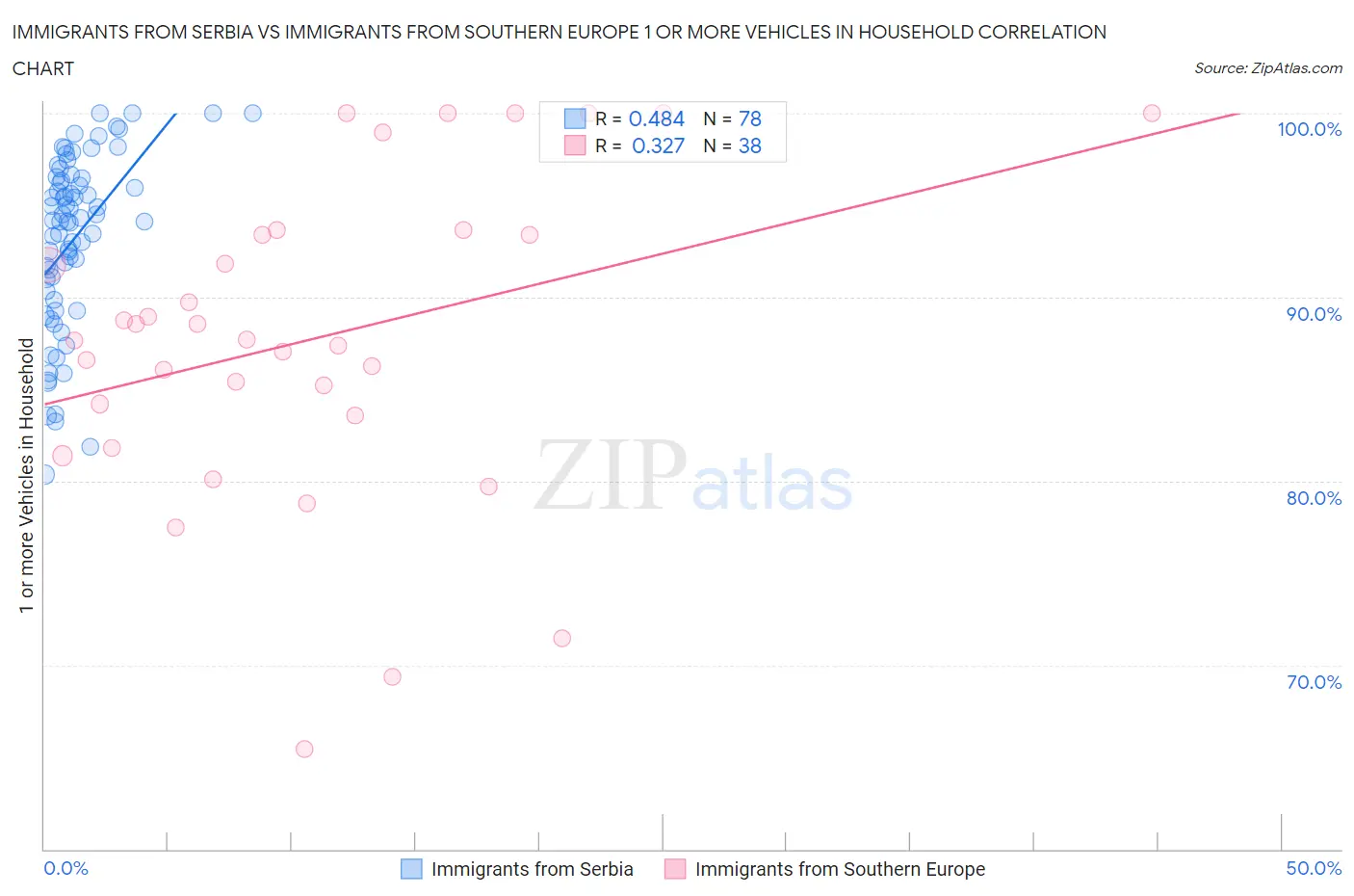 Immigrants from Serbia vs Immigrants from Southern Europe 1 or more Vehicles in Household