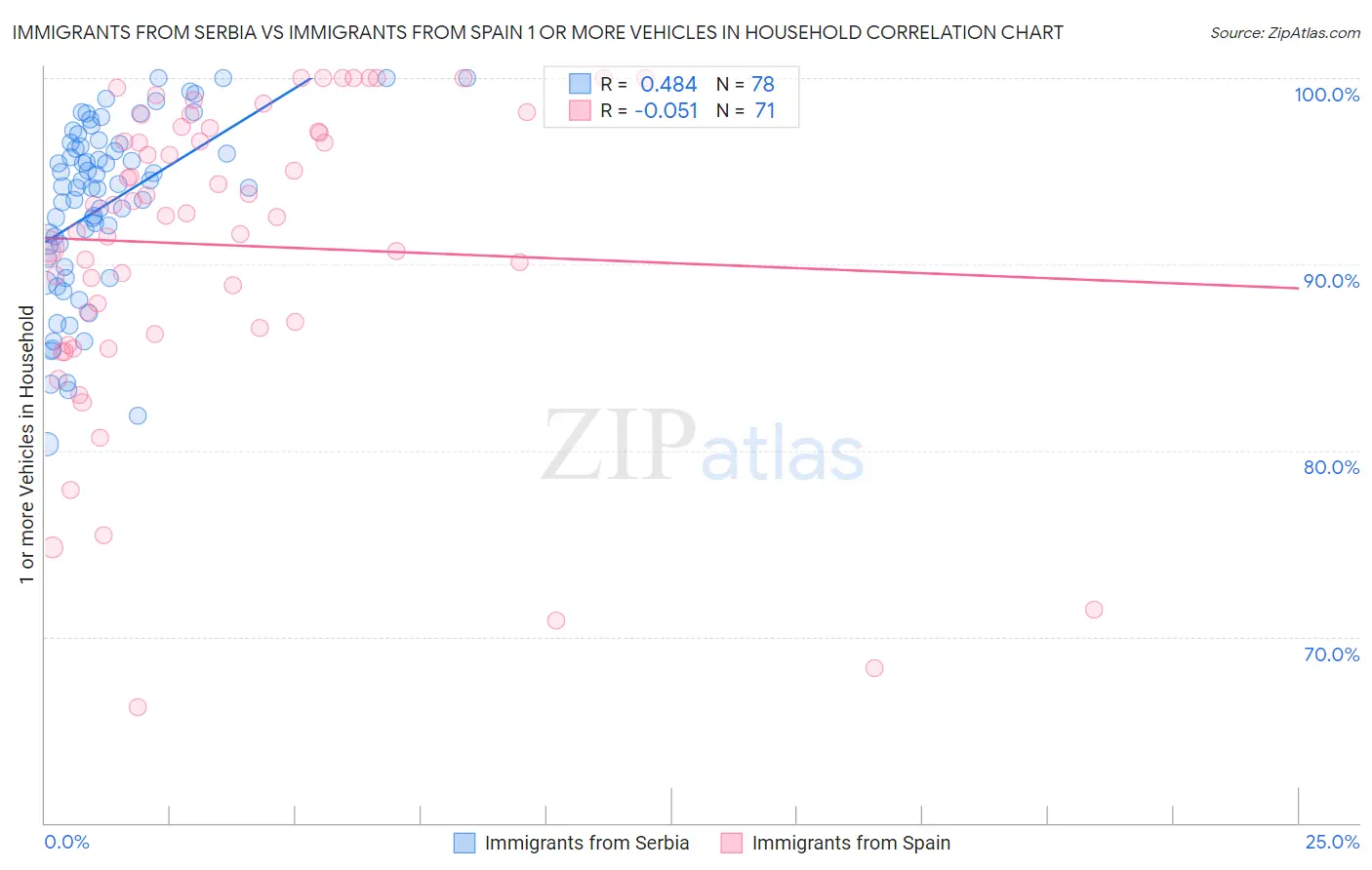 Immigrants from Serbia vs Immigrants from Spain 1 or more Vehicles in Household