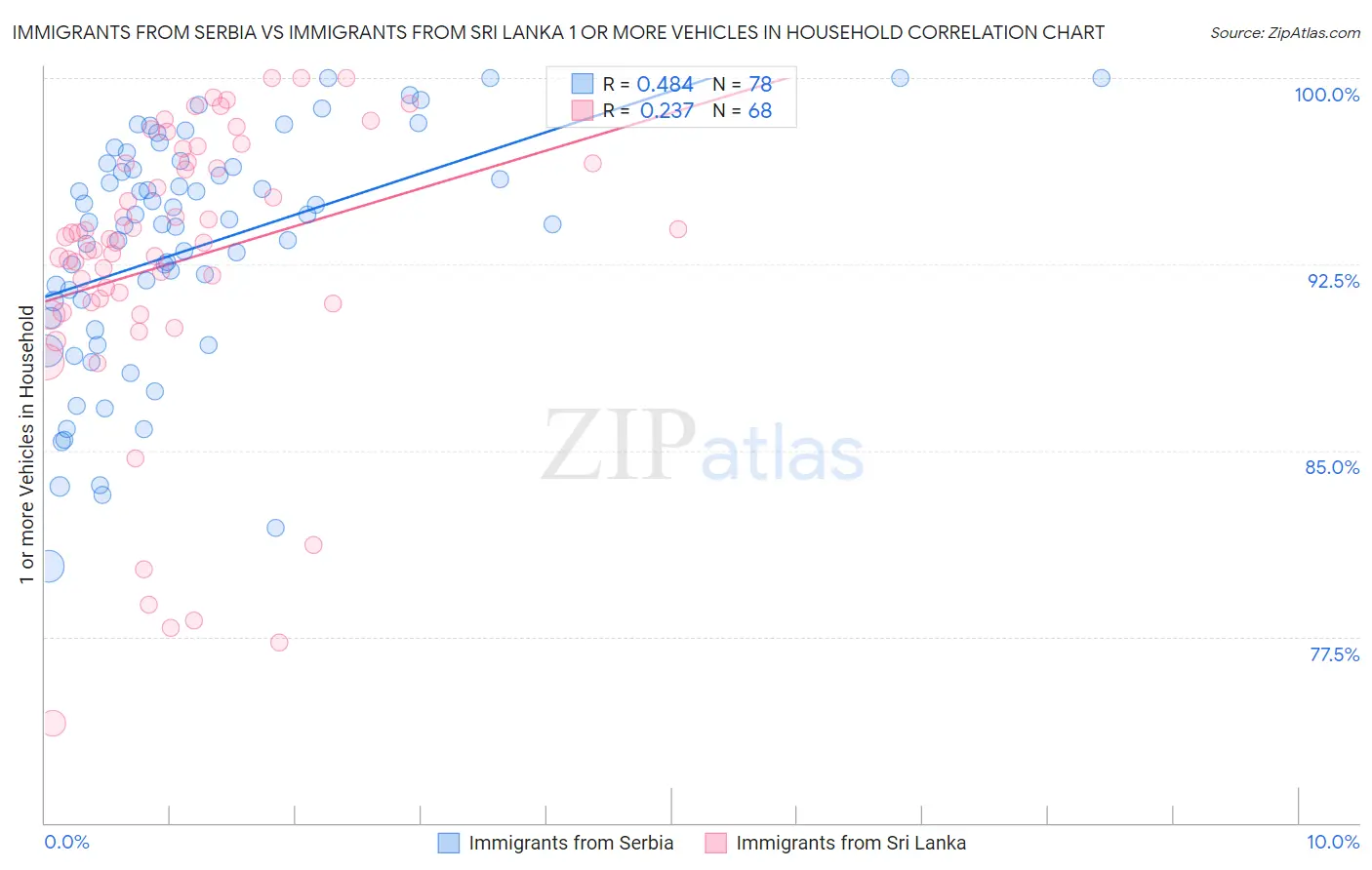 Immigrants from Serbia vs Immigrants from Sri Lanka 1 or more Vehicles in Household