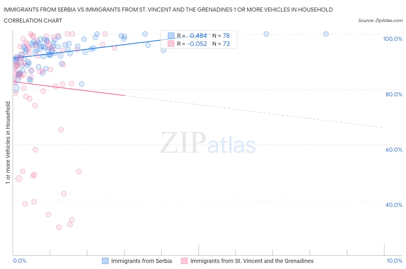 Immigrants from Serbia vs Immigrants from St. Vincent and the Grenadines 1 or more Vehicles in Household
