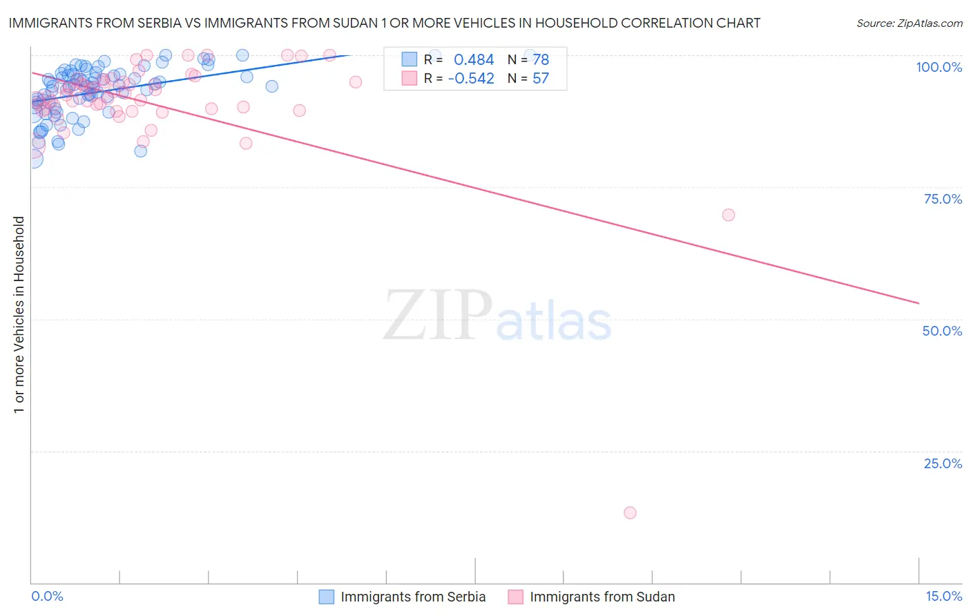 Immigrants from Serbia vs Immigrants from Sudan 1 or more Vehicles in Household
