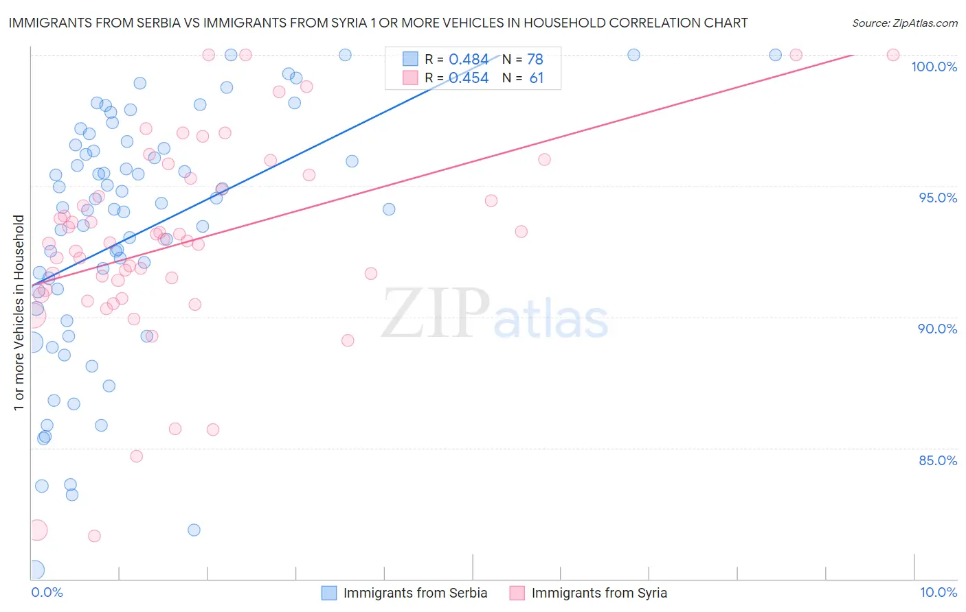 Immigrants from Serbia vs Immigrants from Syria 1 or more Vehicles in Household