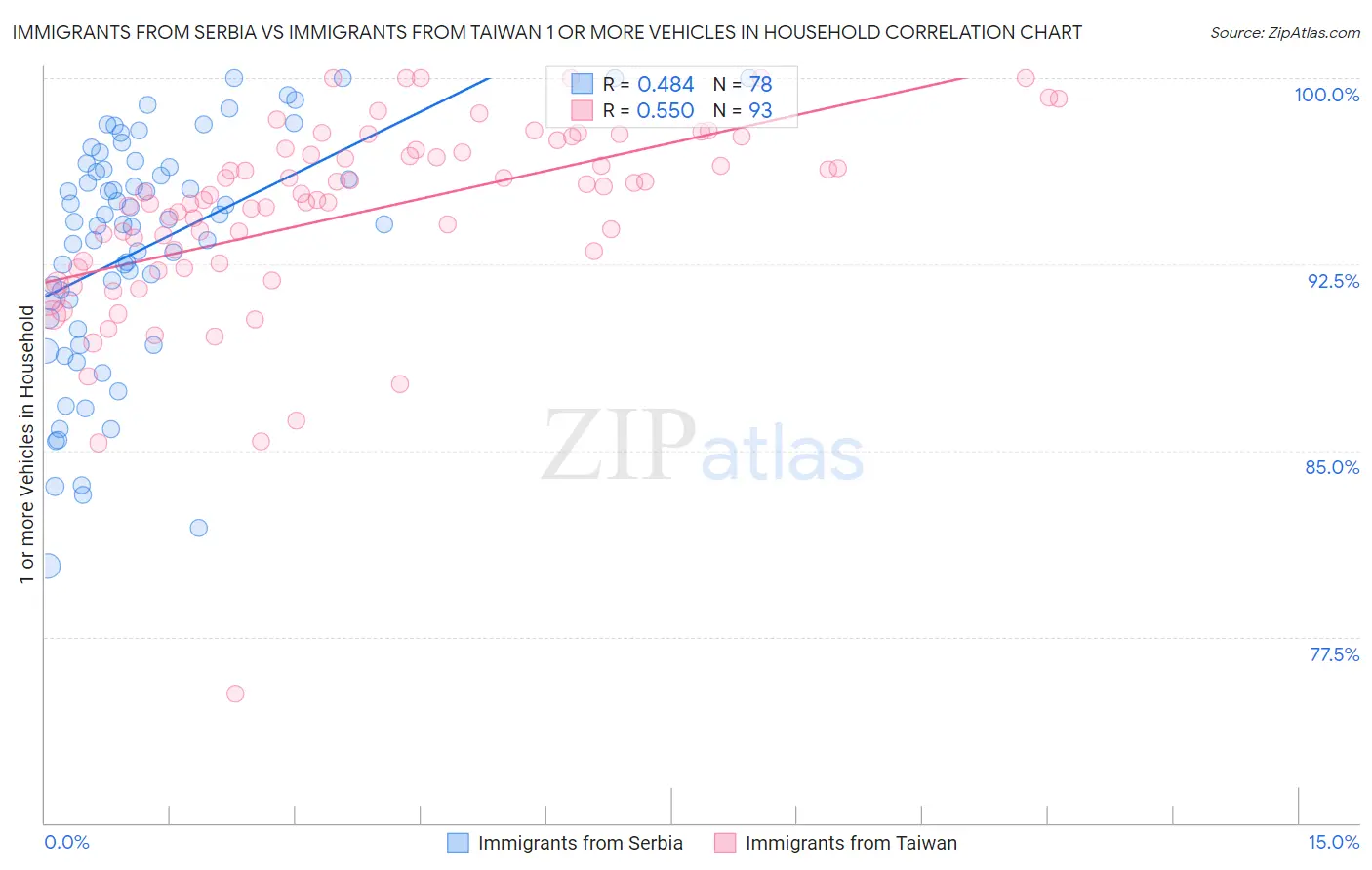 Immigrants from Serbia vs Immigrants from Taiwan 1 or more Vehicles in Household