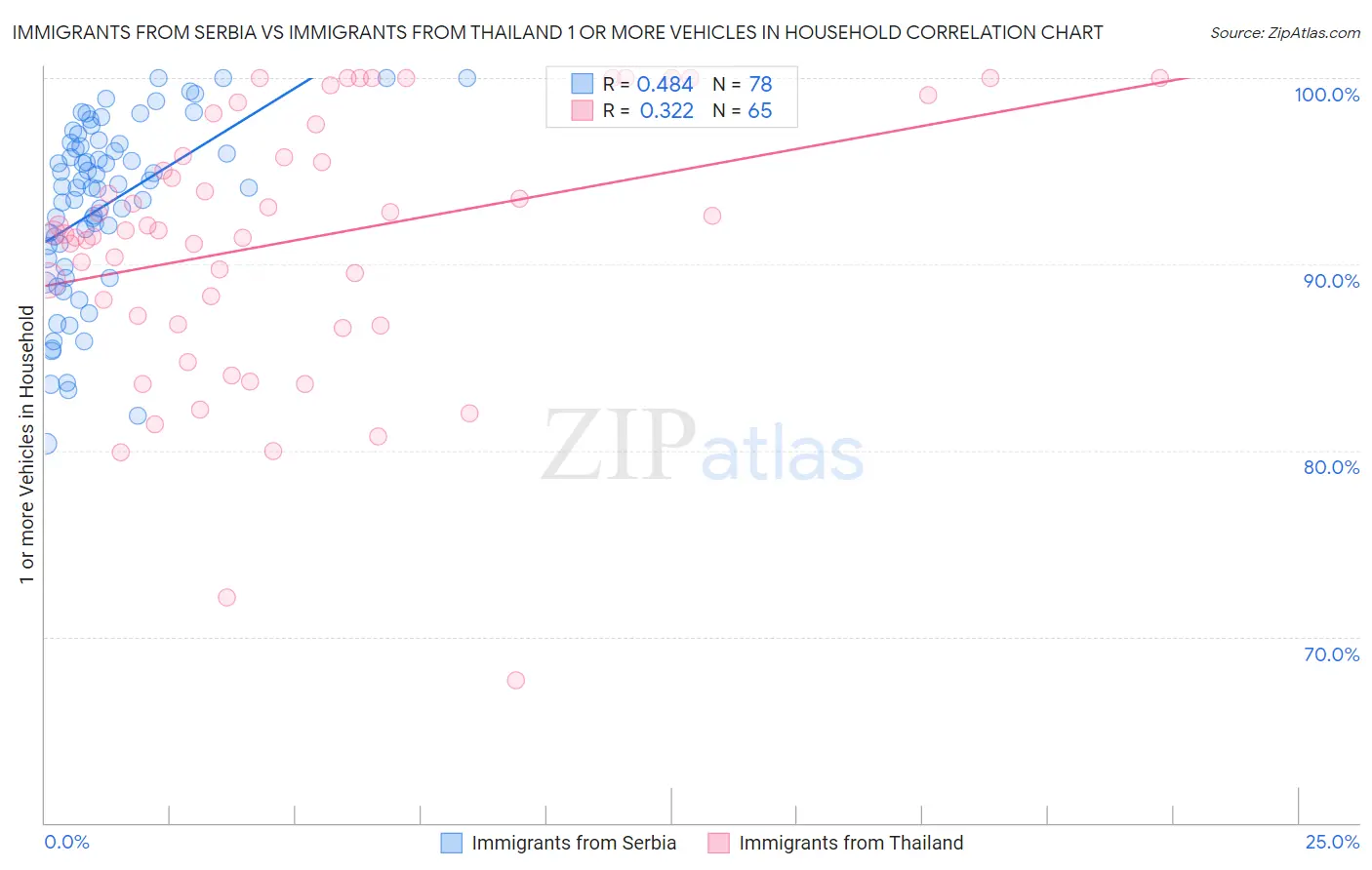 Immigrants from Serbia vs Immigrants from Thailand 1 or more Vehicles in Household
