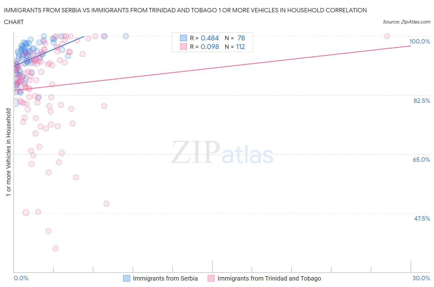 Immigrants from Serbia vs Immigrants from Trinidad and Tobago 1 or more Vehicles in Household