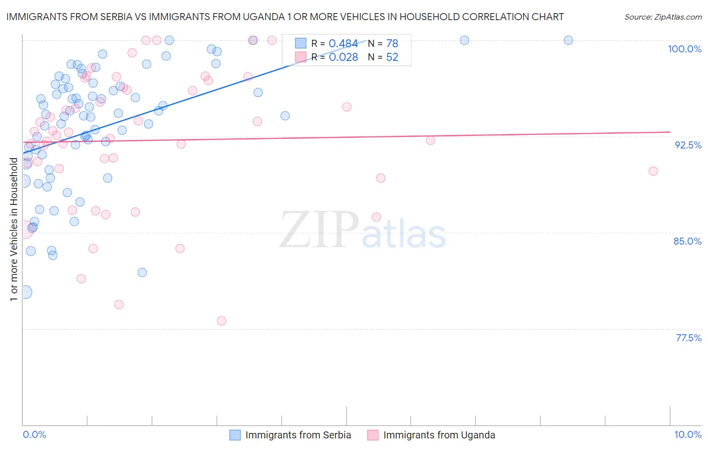 Immigrants from Serbia vs Immigrants from Uganda 1 or more Vehicles in Household