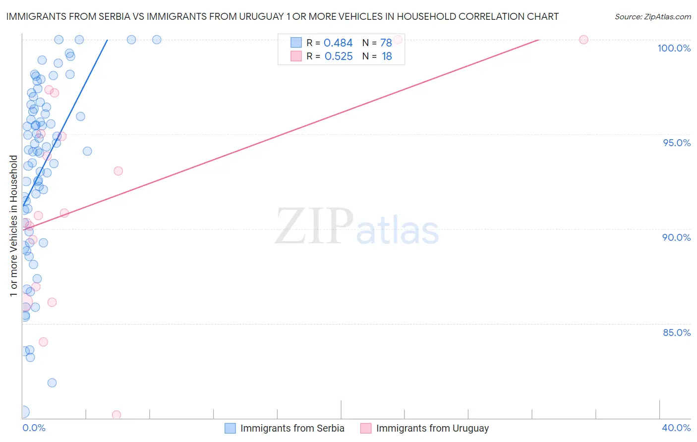 Immigrants from Serbia vs Immigrants from Uruguay 1 or more Vehicles in Household