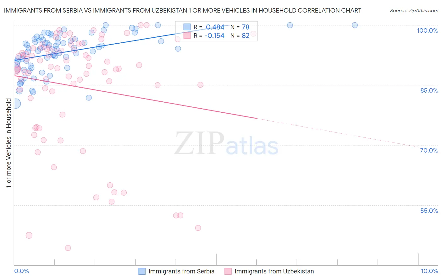 Immigrants from Serbia vs Immigrants from Uzbekistan 1 or more Vehicles in Household