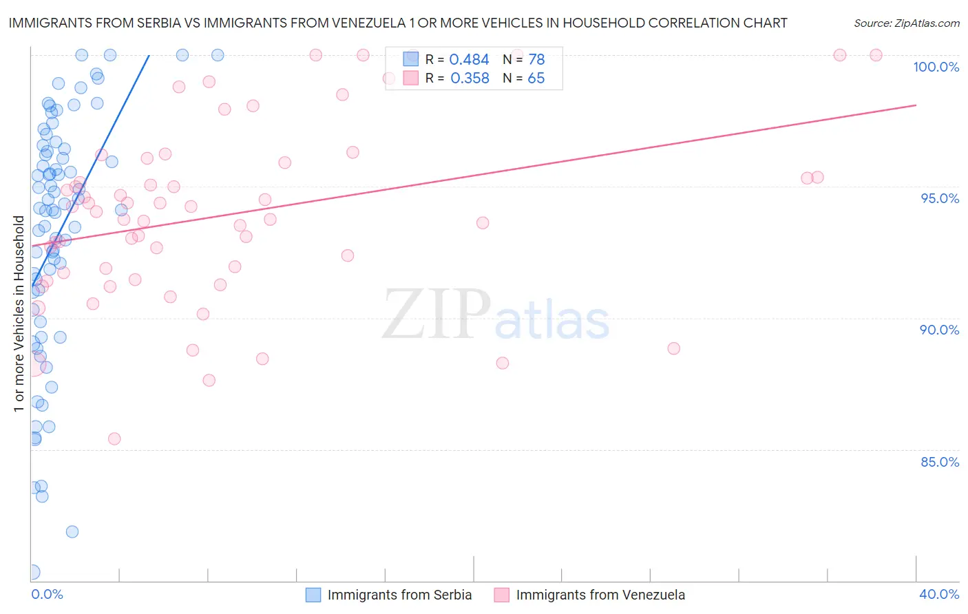 Immigrants from Serbia vs Immigrants from Venezuela 1 or more Vehicles in Household