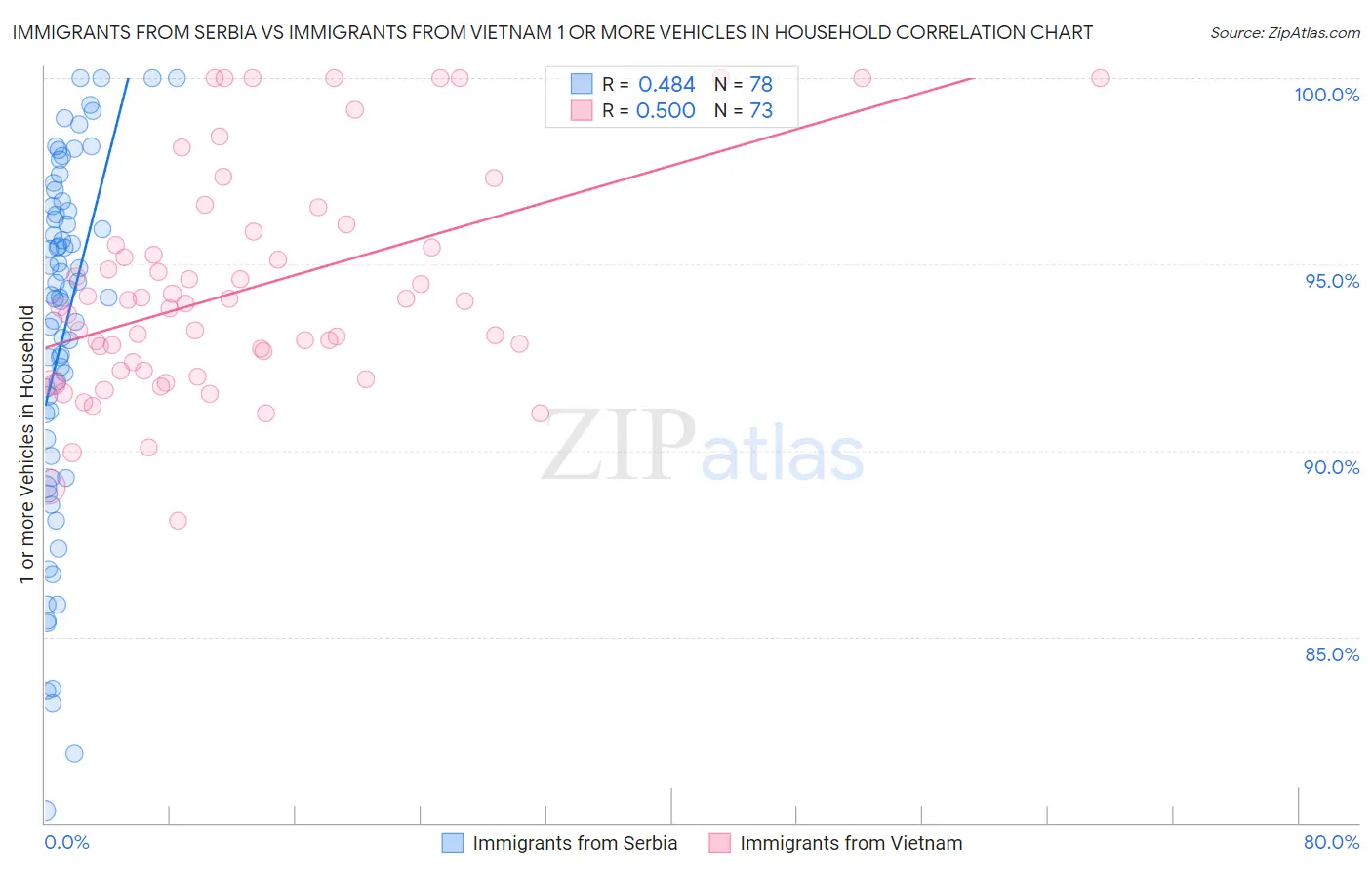 Immigrants from Serbia vs Immigrants from Vietnam 1 or more Vehicles in Household