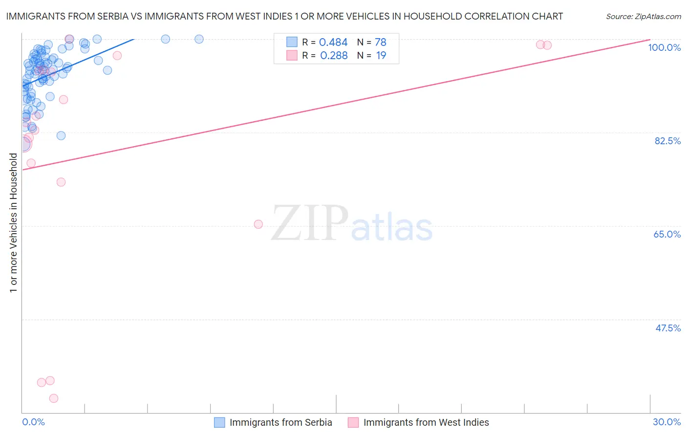 Immigrants from Serbia vs Immigrants from West Indies 1 or more Vehicles in Household