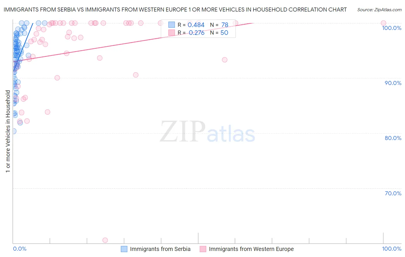 Immigrants from Serbia vs Immigrants from Western Europe 1 or more Vehicles in Household