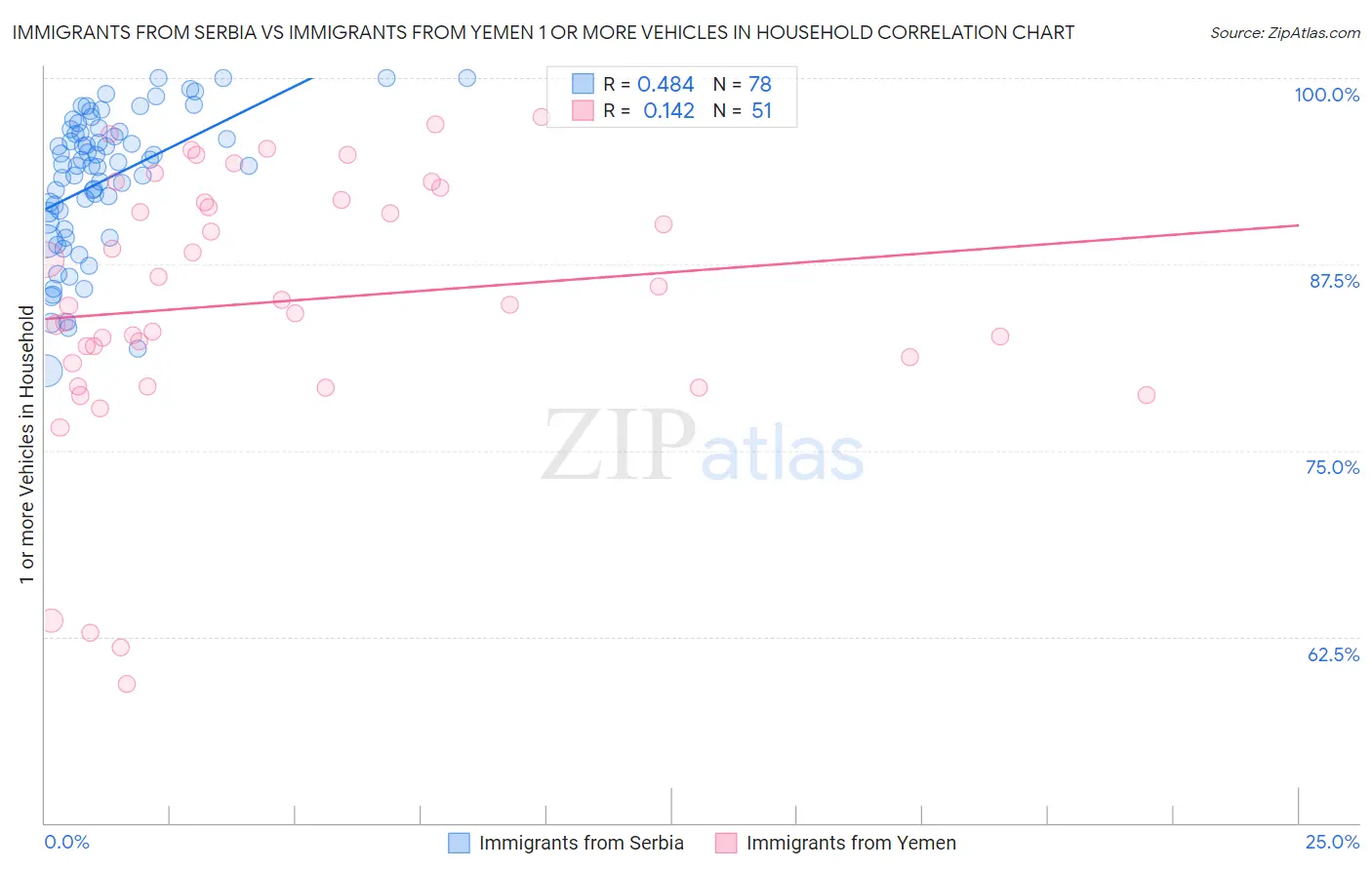 Immigrants from Serbia vs Immigrants from Yemen 1 or more Vehicles in Household