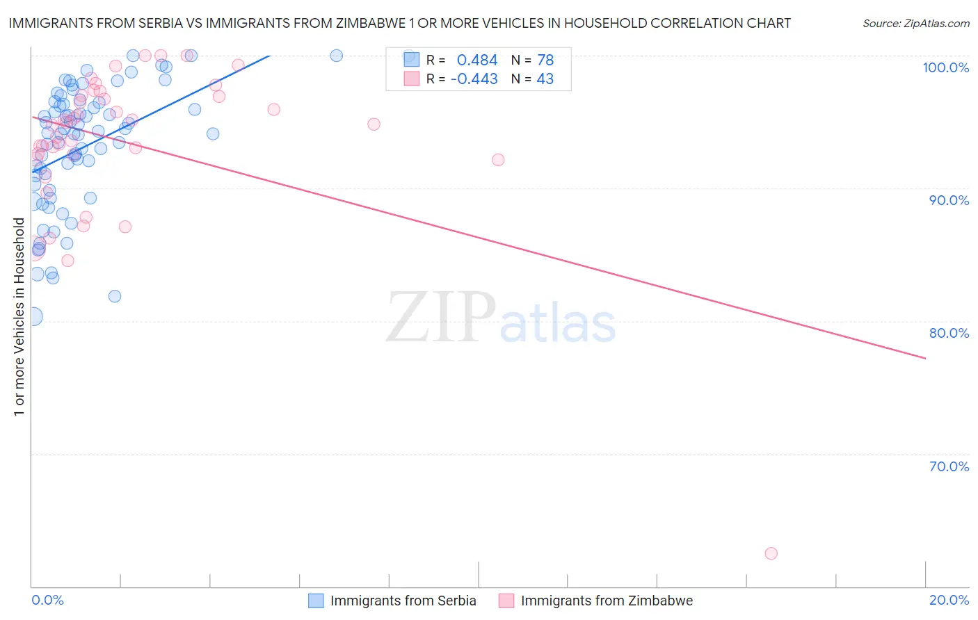 Immigrants from Serbia vs Immigrants from Zimbabwe 1 or more Vehicles in Household