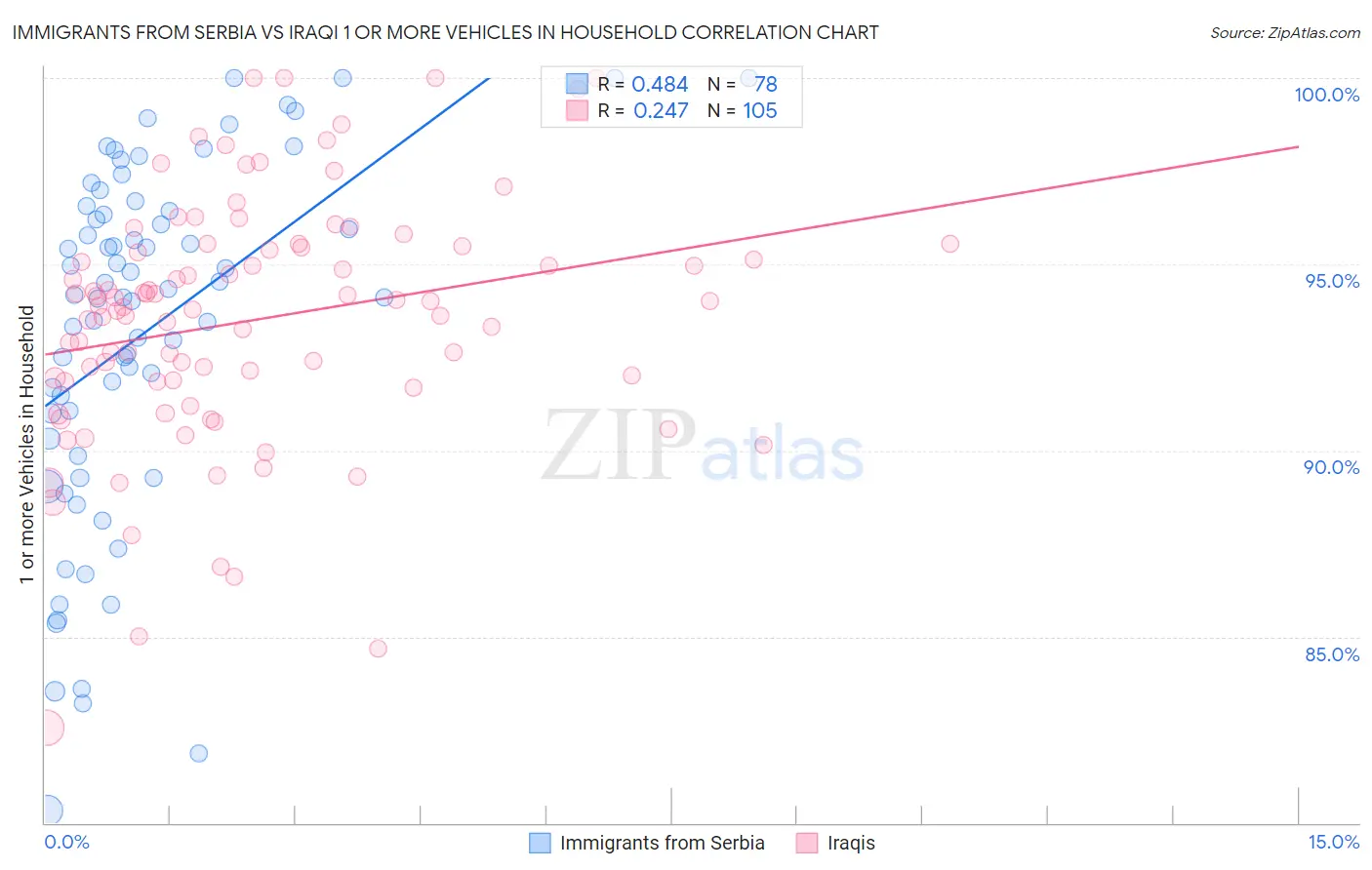 Immigrants from Serbia vs Iraqi 1 or more Vehicles in Household