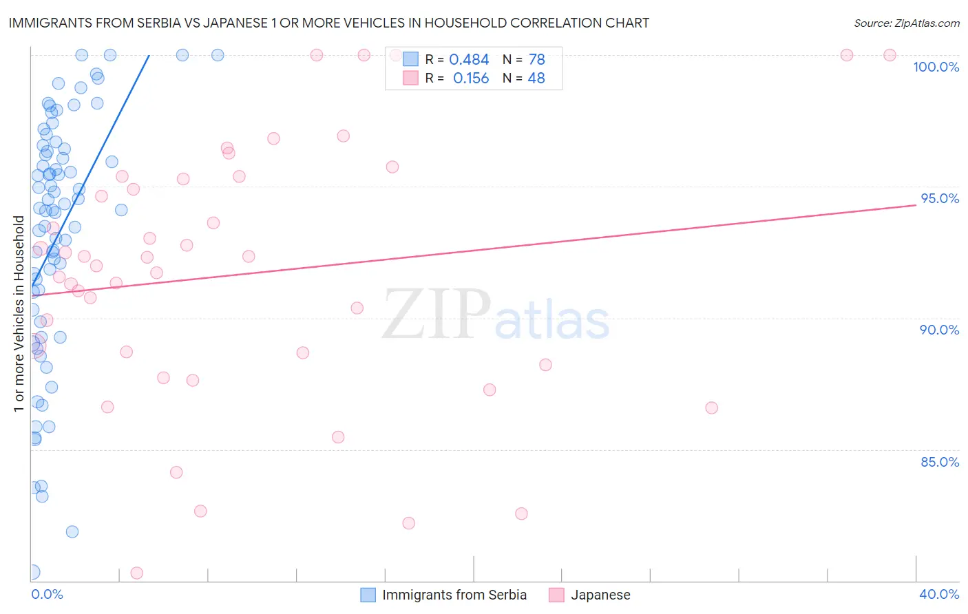 Immigrants from Serbia vs Japanese 1 or more Vehicles in Household