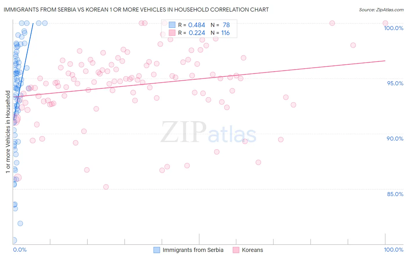 Immigrants from Serbia vs Korean 1 or more Vehicles in Household