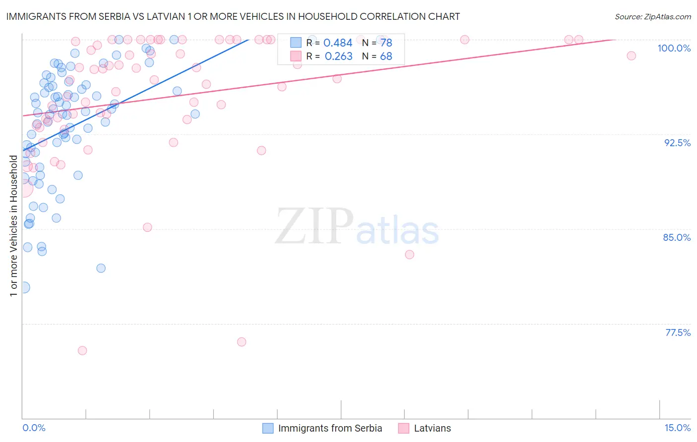 Immigrants from Serbia vs Latvian 1 or more Vehicles in Household