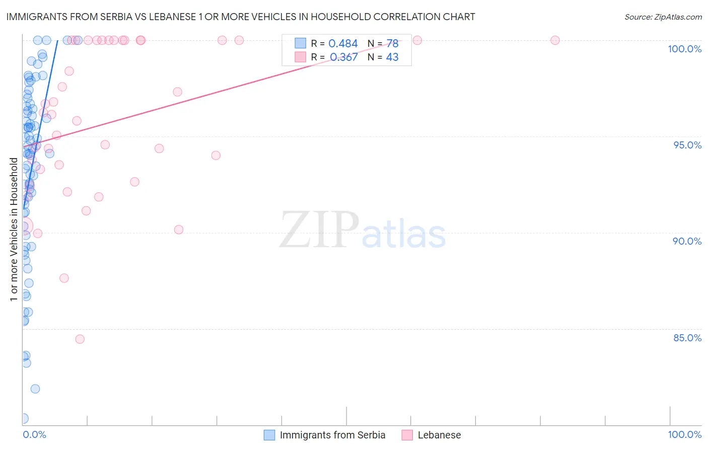 Immigrants from Serbia vs Lebanese 1 or more Vehicles in Household