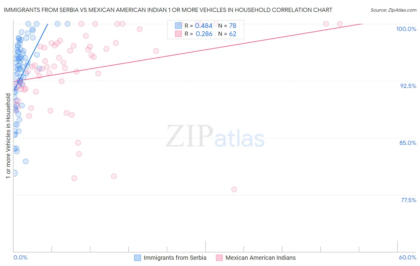 Immigrants from Serbia vs Mexican American Indian 1 or more Vehicles in Household