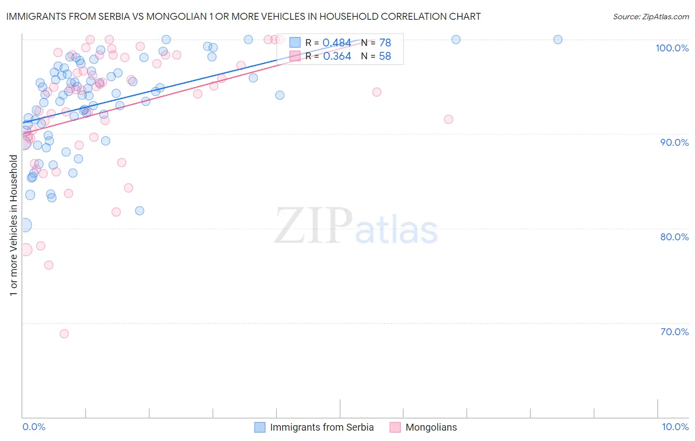 Immigrants from Serbia vs Mongolian 1 or more Vehicles in Household