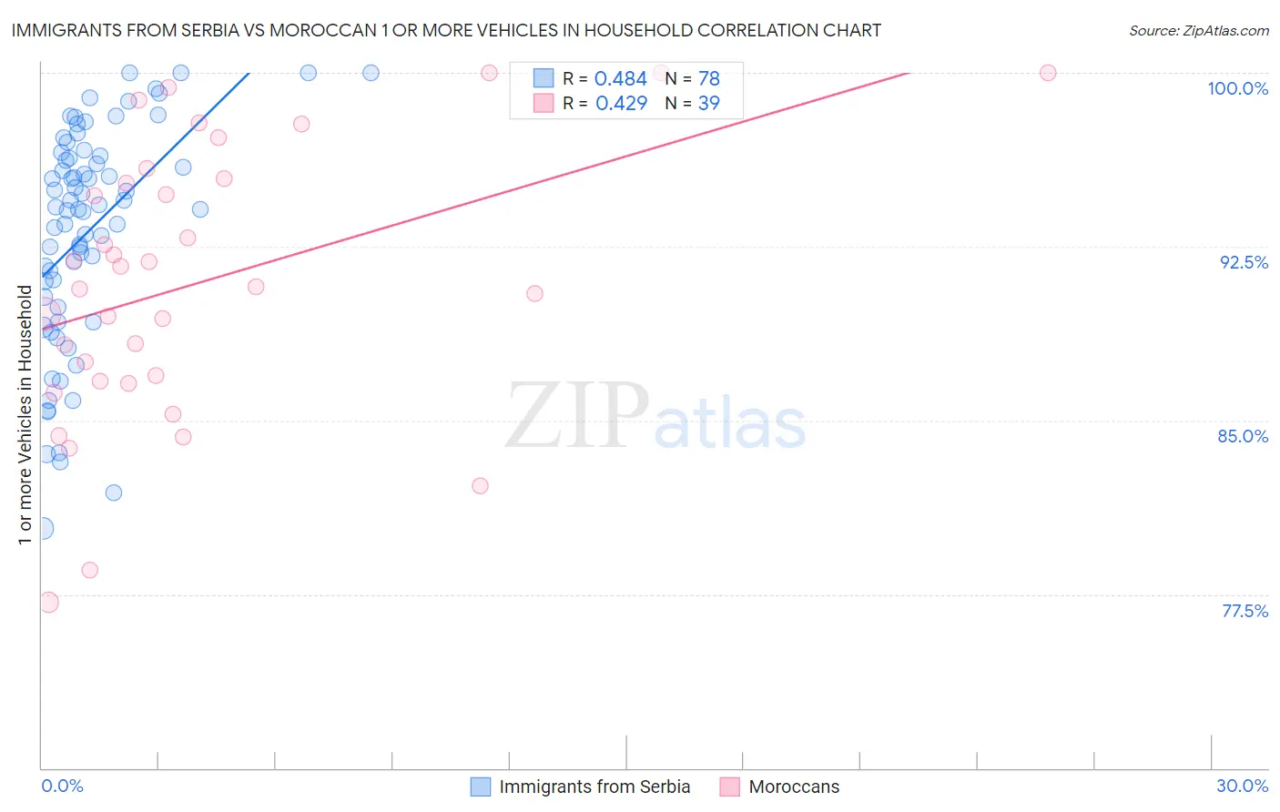 Immigrants from Serbia vs Moroccan 1 or more Vehicles in Household
