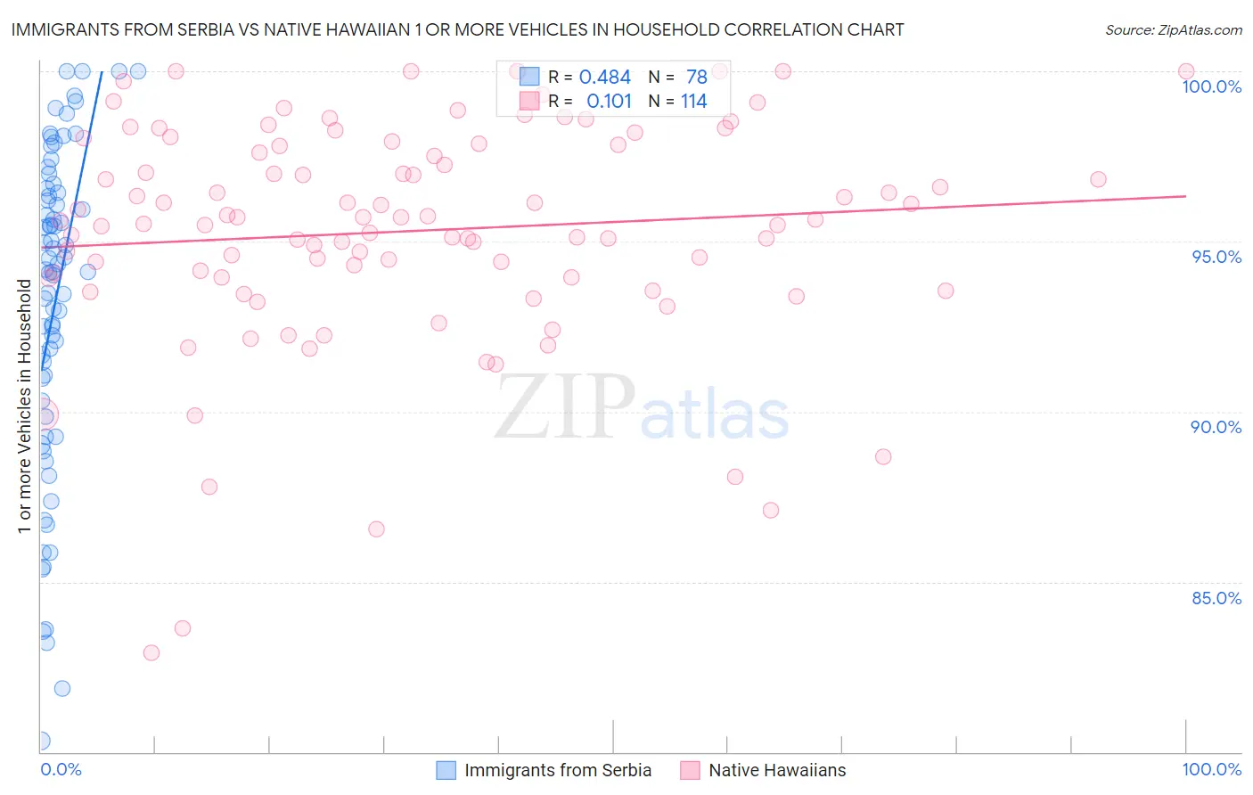 Immigrants from Serbia vs Native Hawaiian 1 or more Vehicles in Household