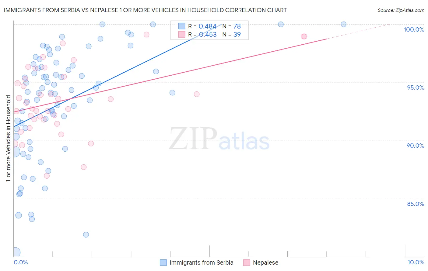 Immigrants from Serbia vs Nepalese 1 or more Vehicles in Household