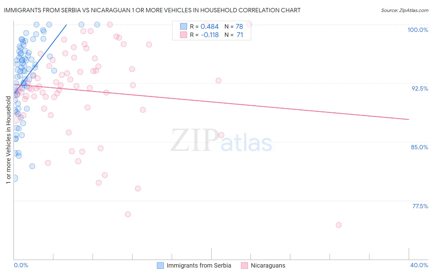 Immigrants from Serbia vs Nicaraguan 1 or more Vehicles in Household